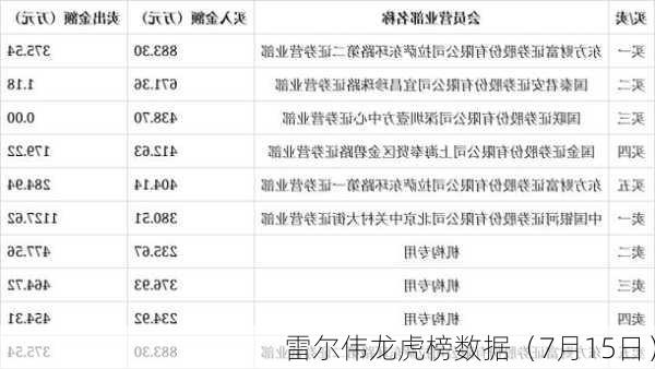 雷尔伟龙虎榜数据（7月15日）