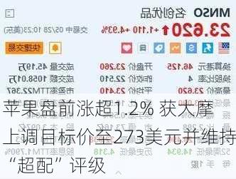 苹果盘前涨超1.2% 获大摩上调目标价至273美元并维持“超配”评级