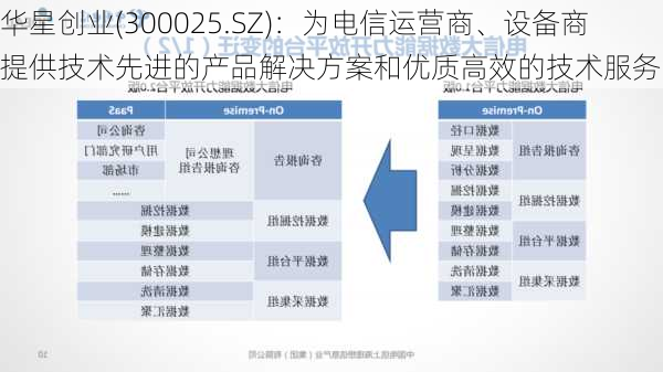 华星创业(300025.SZ)：为电信运营商、设备商提供技术先进的产品解决方案和优质高效的技术服务