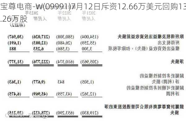 宝尊电商-W(09991)7月12日斥资12.66万美元回购13.26万股