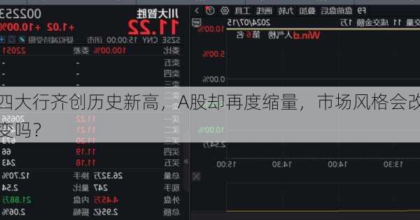 四大行齐创历史新高，A股却再度缩量，市场风格会改变吗？