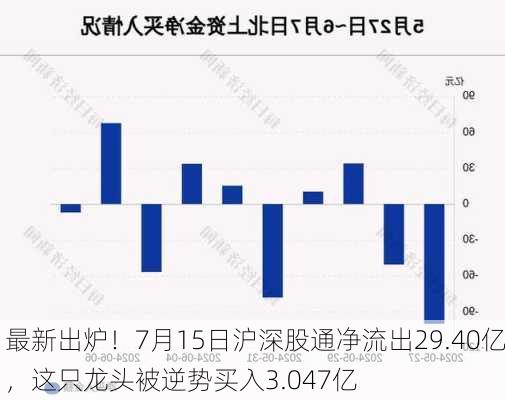 最新出炉！7月15日沪深股通净流出29.40亿，这只龙头被逆势买入3.047亿