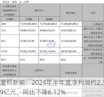 厦钨新能：2024年半年度净利润约2.39亿元，同比下降6.12%