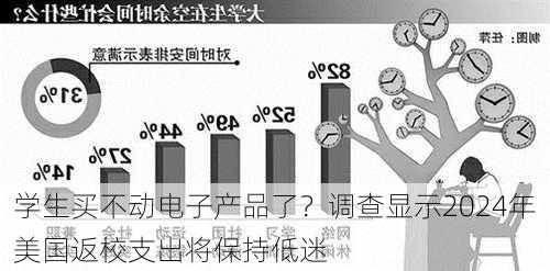 学生买不动电子产品了？调查显示2024年美国返校支出将保持低迷