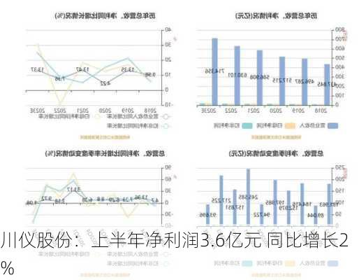 川仪股份：上半年净利润3.6亿元 同比增长2%