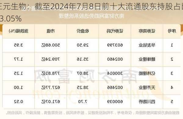 三元生物：截至2024年7月8日前十大流通股东持股占比53.05%