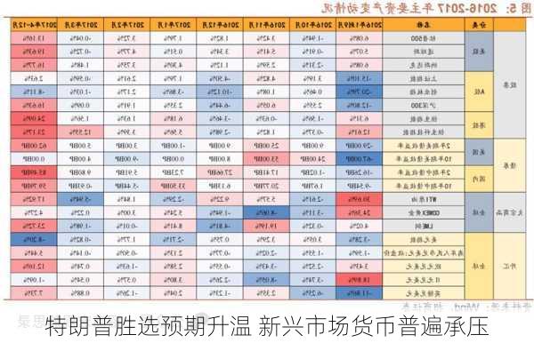 特朗普胜选预期升温 新兴市场货币普遍承压