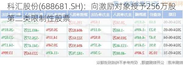 科汇股份(688681.SH)：向激励对象授予256万股第二类限制性股票