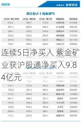 连续5日净买入 紫金矿业获沪股通净买入9.84亿元