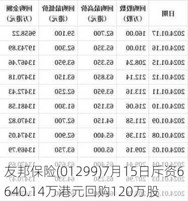 友邦保险(01299)7月15日斥资6640.14万港元回购120万股