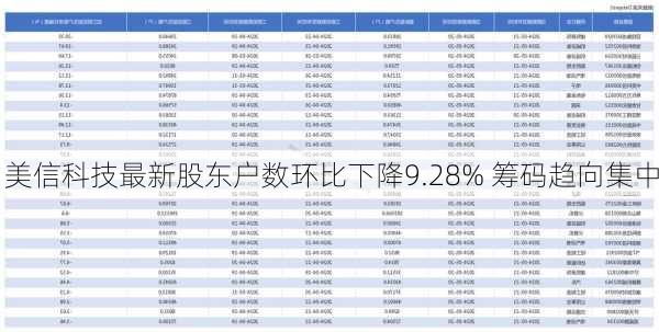 美信科技最新股东户数环比下降9.28% 筹码趋向集中