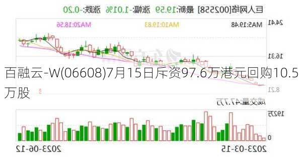 百融云-W(06608)7月15日斥资97.6万港元回购10.5万股