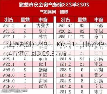 速腾聚创(02498.HK)7月15日耗资495.4万港元回购29.3万股