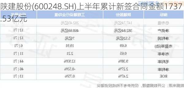 陕建股份(600248.SH)上半年累计新签合同金额1737.53亿元