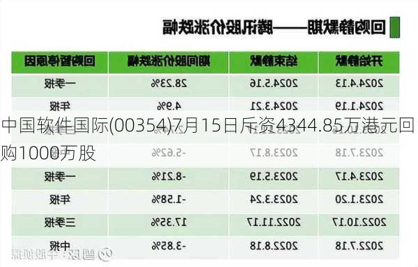 中国软件国际(00354)7月15日斥资4344.85万港元回购1000万股