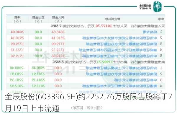 金辰股份(603396.SH)约2252.76万股限售股将于7月19日上市流通