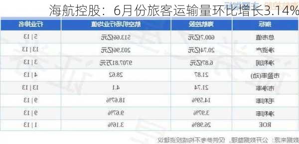 海航控股：6月份旅客运输量环比增长3.14%