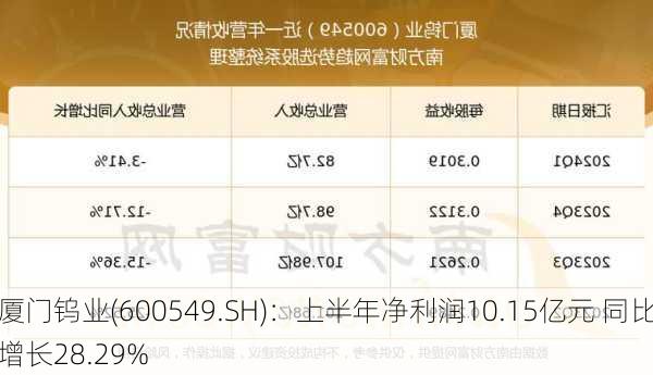 厦门钨业(600549.SH)：上半年净利润10.15亿元 同比增长28.29%