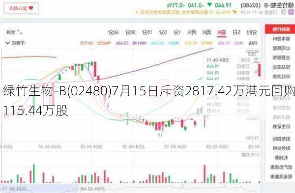 绿竹生物-B(02480)7月15日斥资2817.42万港元回购115.44万股