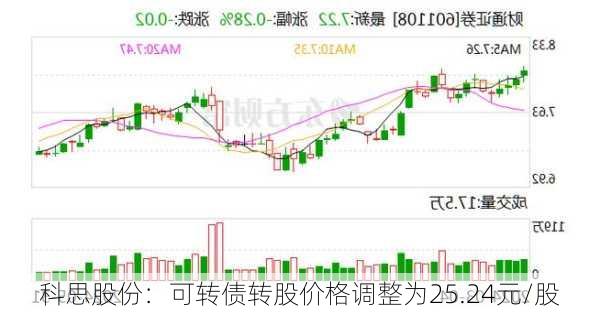 科思股份：可转债转股价格调整为25.24元/股