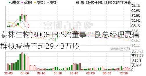 泰林生物(300813.SZ)董事、副总经理夏信群拟减持不超29.43万股