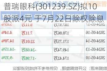 普瑞眼科(301239.SZ)拟10股派4元 于7月22日除权除息