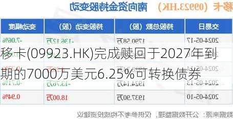 移卡(09923.HK)完成赎回于2027年到期的7000万美元6.25%可转换债券