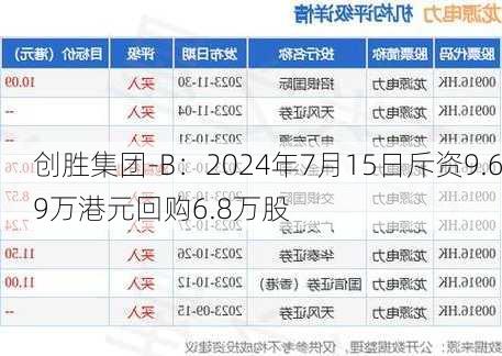 创胜集团-B：2024年7月15日斥资9.69万港元回购6.8万股