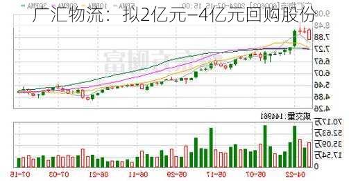 广汇物流：拟2亿元―4亿元回购股份