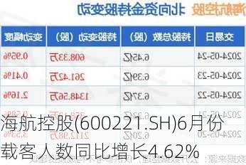 海航控股(600221.SH)6月份载客人数同比增长4.62%