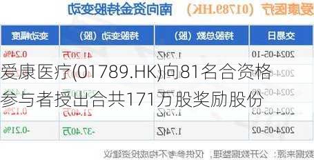 爱康医疗(01789.HK)向81名合资格参与者授出合共171万股奖励股份