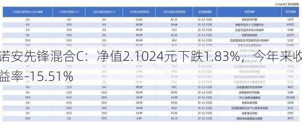 诺安先锋混合C：净值2.1024元下跌1.83%，今年来收益率-15.51%