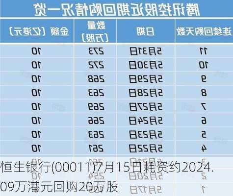 恒生银行(00011)7月15日耗资约2024.09万港元回购20万股