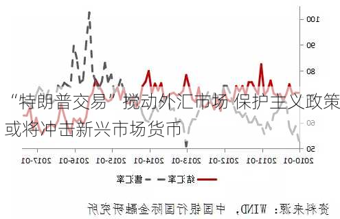 “特朗普交易”搅动外汇市场 保护主义政策或将冲击新兴市场货币