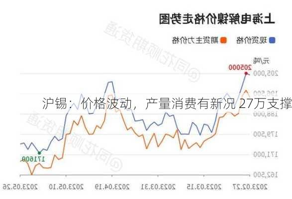 沪锡：价格波动，产量消费有新况 27万支撑