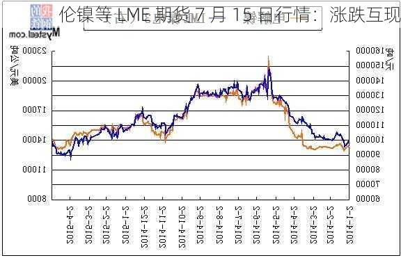 伦镍等 LME 期货 7 月 15 日行情：涨跌互现