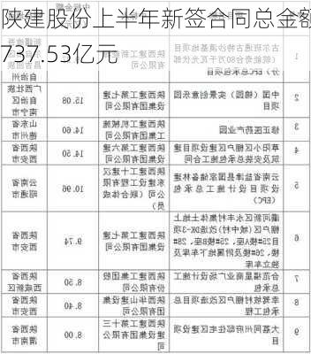 陕建股份上半年新签合同总金额1737.53亿元