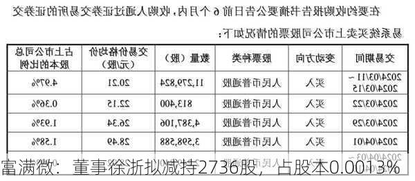 富满微：董事徐浙拟减持2736股，占股本0.0013%