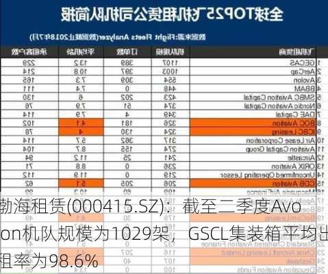 渤海租赁(000415.SZ)：截至二季度Avolon机队规模为1029架，GSCL集装箱平均出租率为98.6%