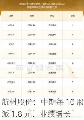 航材股份：中期每 10 股派 1.8 元，业绩增长