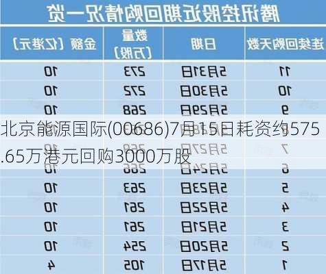 北京能源国际(00686)7月15日耗资约575.65万港元回购3000万股