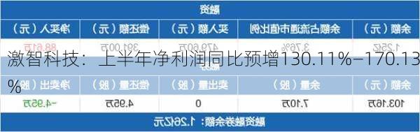 激智科技：上半年净利润同比预增130.11%―170.13%