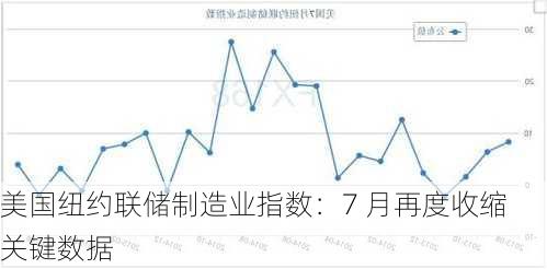 美国纽约联储制造业指数：7 月再度收缩 关键数据