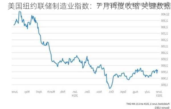 美国纽约联储制造业指数：7 月再度收缩 关键数据