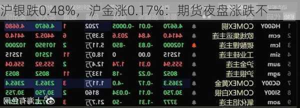 沪银跌0.48%，沪金涨0.17%：期货夜盘涨跌不一