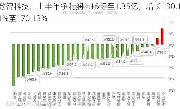 激智科技：上半年净利润1.15亿至1.35亿，增长130.11%至170.13%