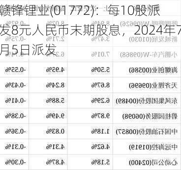 赣锋锂业(01772)：每10股派发8元人民币末期股息，2024年7月5日派发