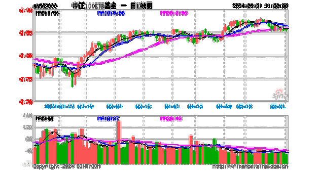 博弈进行时，中证100ETF基金（562000）顽强收平！最新加入ETF通，超6225万元资金埋伏利好