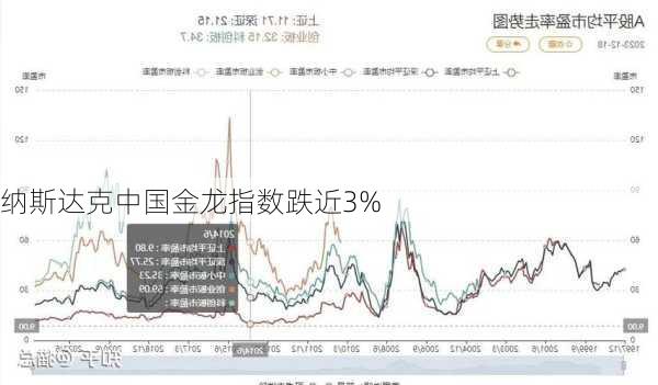 纳斯达克中国金龙指数跌近3%