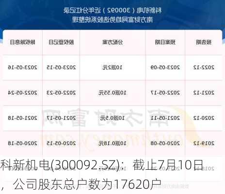 科新机电(300092.SZ)：截止7月10日，公司股东总户数为17620户